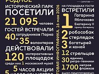 «Ночь музеев-2026» в саратовском Историческом парке «Россия — Моя история» посетили более 21 000 гостей!
